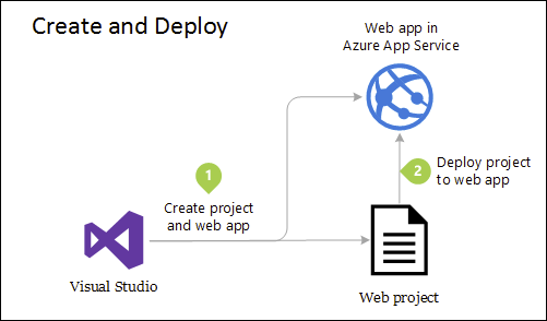 Azure Web App の簡単なデプロイ