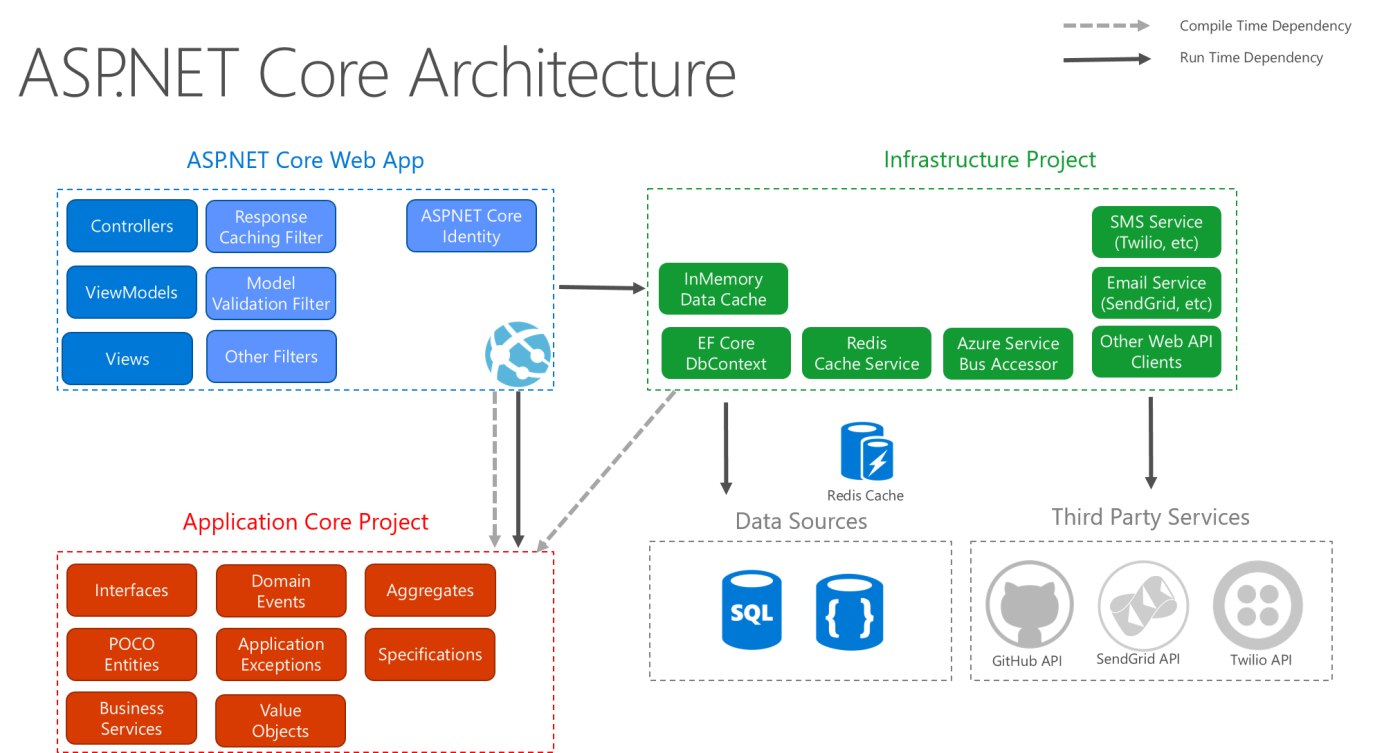 クリーン アーキテクチャに続くコア アーキテクチャの ASP.NET 図