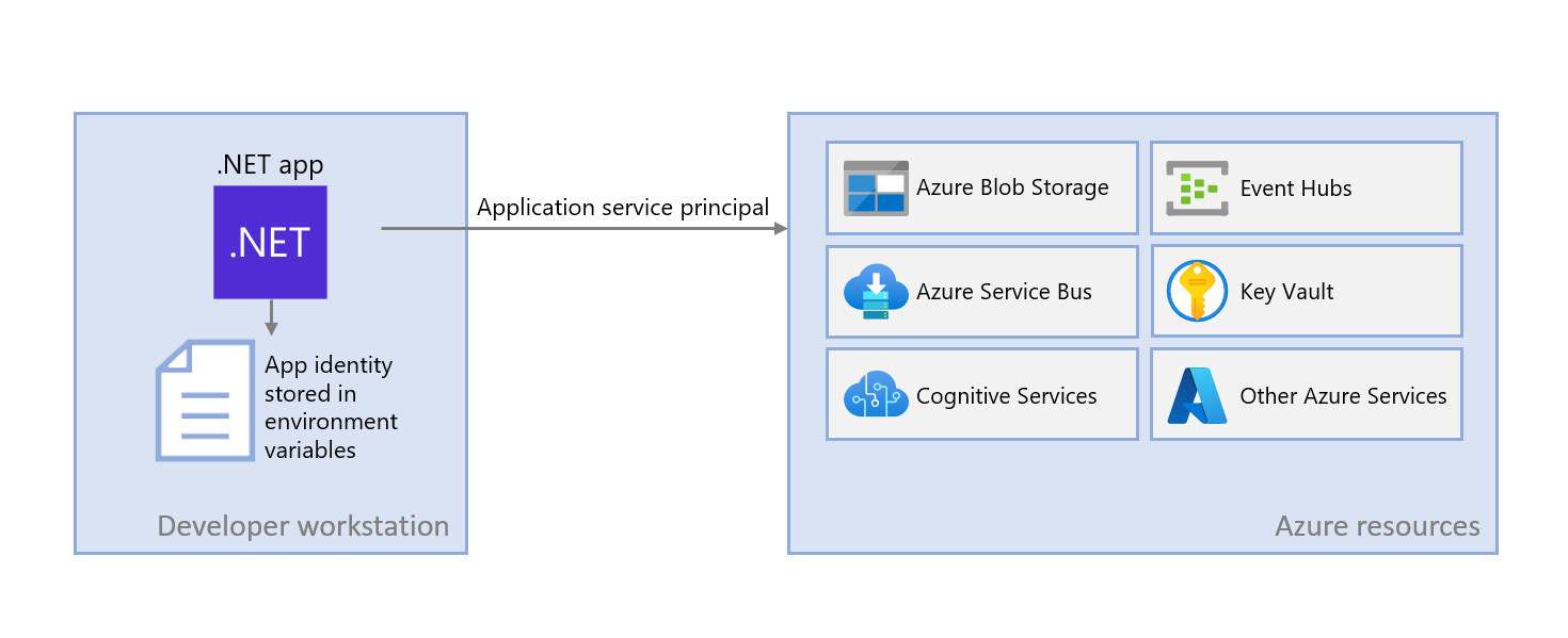 ローカルにインストールされた開発ツールを使用して、ローカルの .NET アプリが開発者の資格情報を使用して Azure に接続する方法を示す図です。