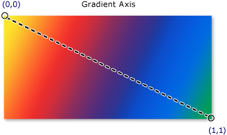 対角線状の線形グラデーションのためのグラデーション軸 - wcpsdk_graphicsmm_diagonalgradientaxis