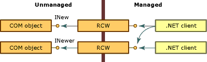 RCW を介して COM オブジェクトにアクセスするためのプロセス。