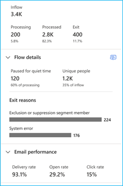 顧客インフロー、顧客処理、顧客退出分析の概要とメール パフォーマンスのメトリクスです。