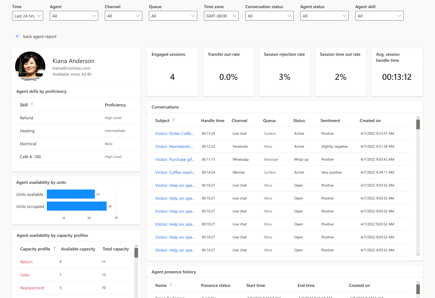 サービス担当者 の詳細へのドリルダウンのスクリーンショット。