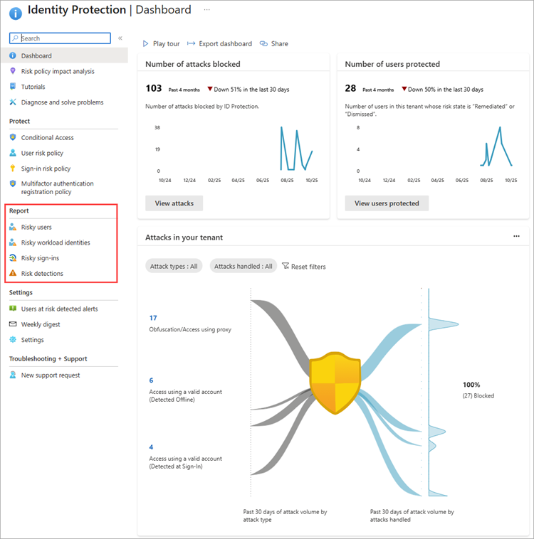 Microsoft Entra ID Protection ダッシュボードを示すスクリーンショット。