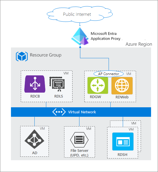アプリケーション プロキシは、RDS VM とパブリック インターネットの間に配置されます