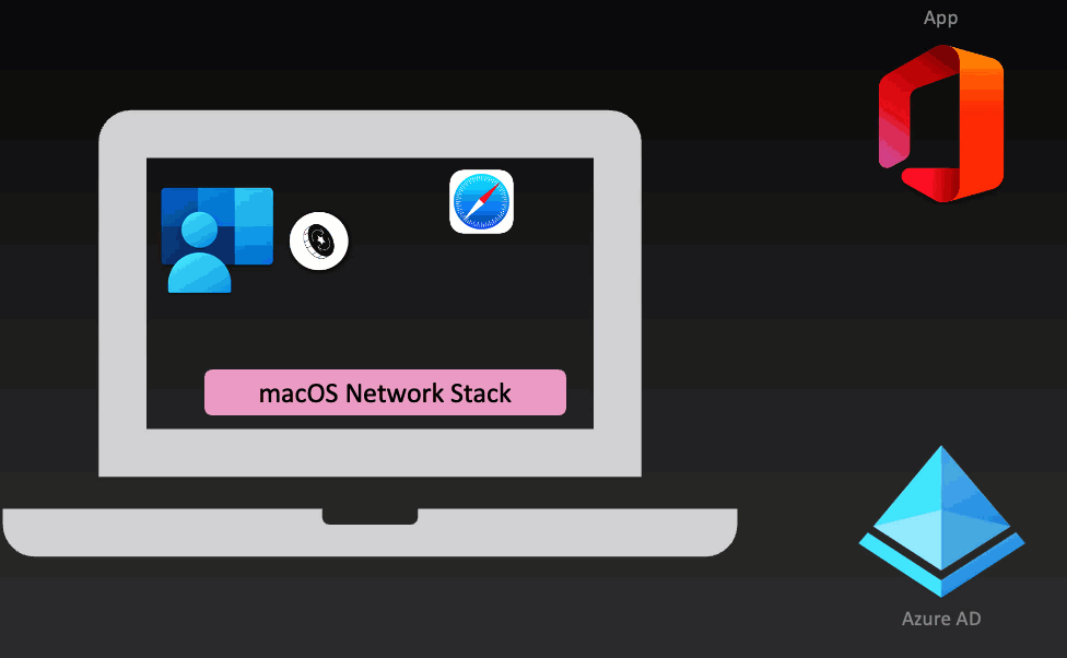 SSO 拡張機能を使用した非 MSAL アプリの高レベルの認証フローを示すアニメーション。