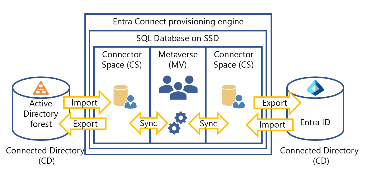接続されているディレクトリと Microsoft Entra Connect プロビジョニング エンジンとの間で行われるやり取りの説明図 (SQL Database 内のコネクタ スペースやメタバース コンポーネントを含む)。