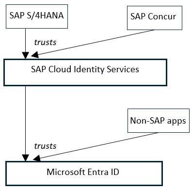 SAP アプリケーション、SAP Cloud Identity Services、Microsoft Entra の間の信頼関係のアーキテクチャの図。