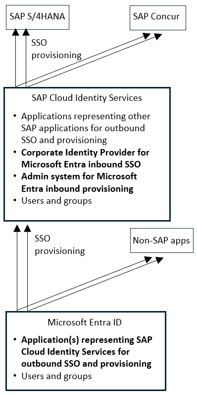 SAP アプリケーション、SAP Cloud Identity Services、Microsoft Entra の間の SSO とプロビジョニング フローのアーキテクチャの図。