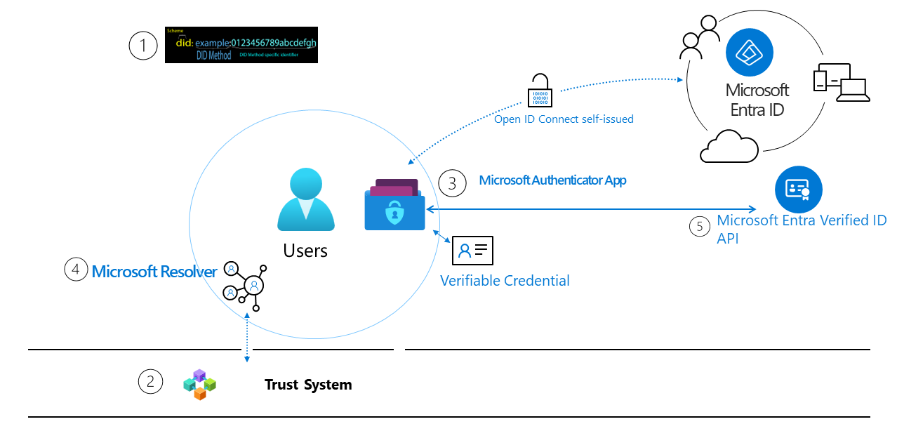 Microsoft の検証可能な資格情報環境の図。