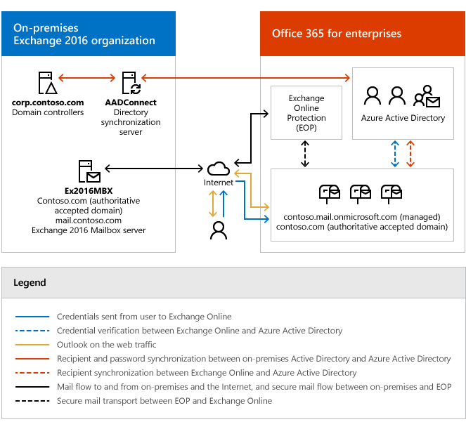 Microsoft 365 または Office 365 を使用したハイブリッド展開が構成された後のオンプレミスの Exchange 展開。