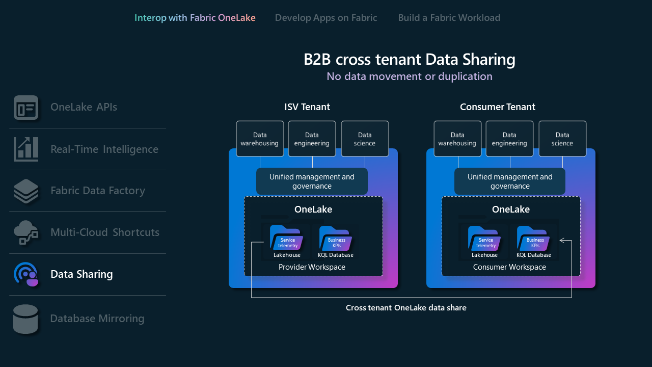 Fabric でのデータ共有プロセスのしくみを示す図。