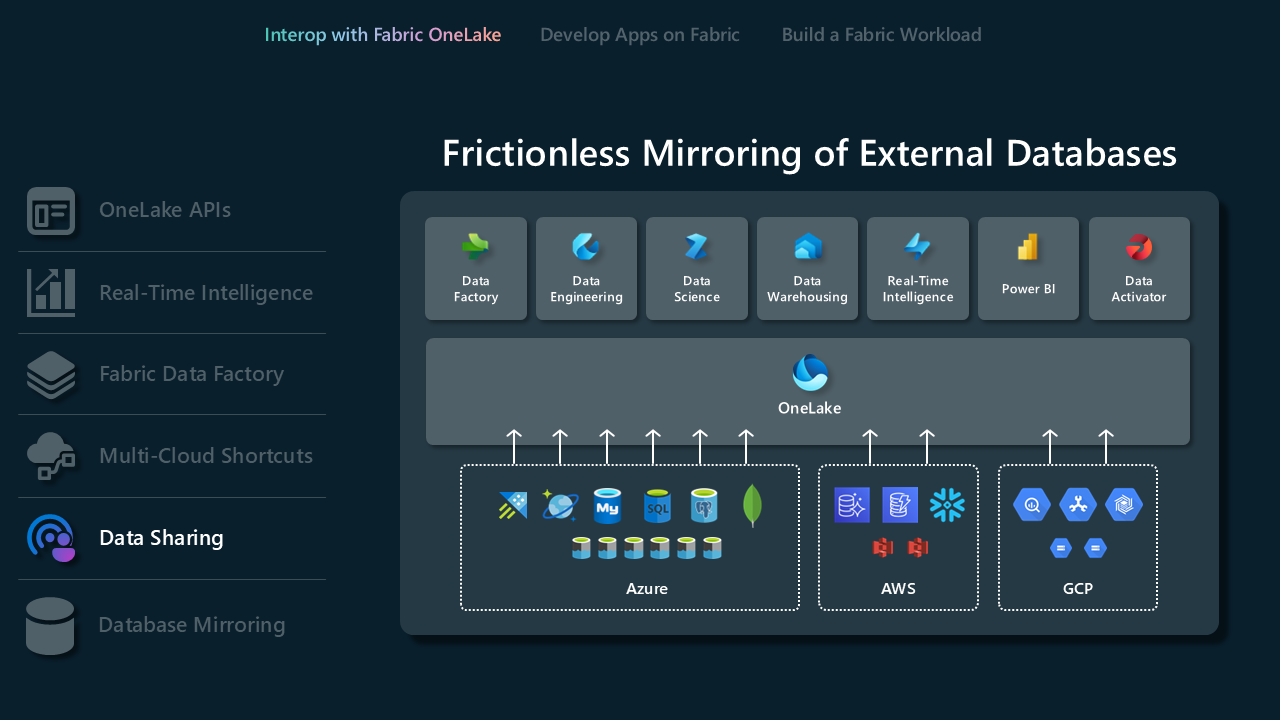 Fabric でのデータベース ミラーリングを示す図。