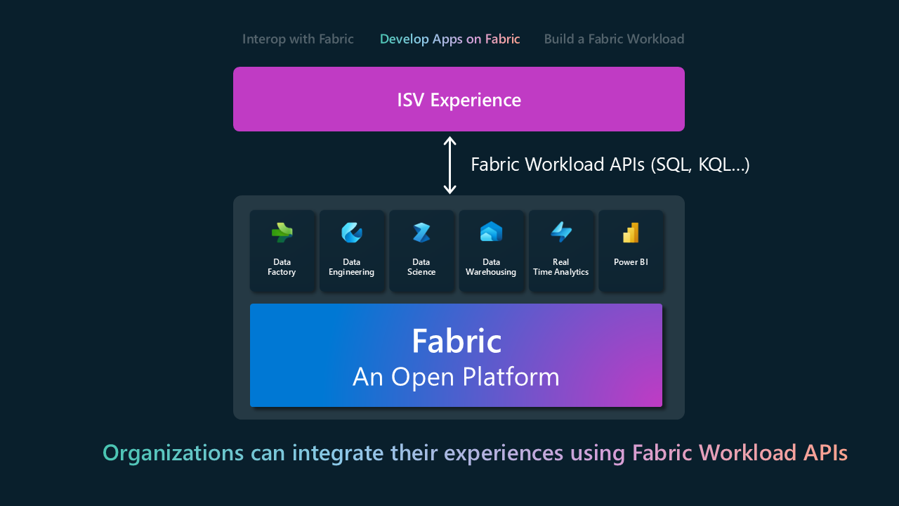 Fabric でアプリを構築する方法を示す図。