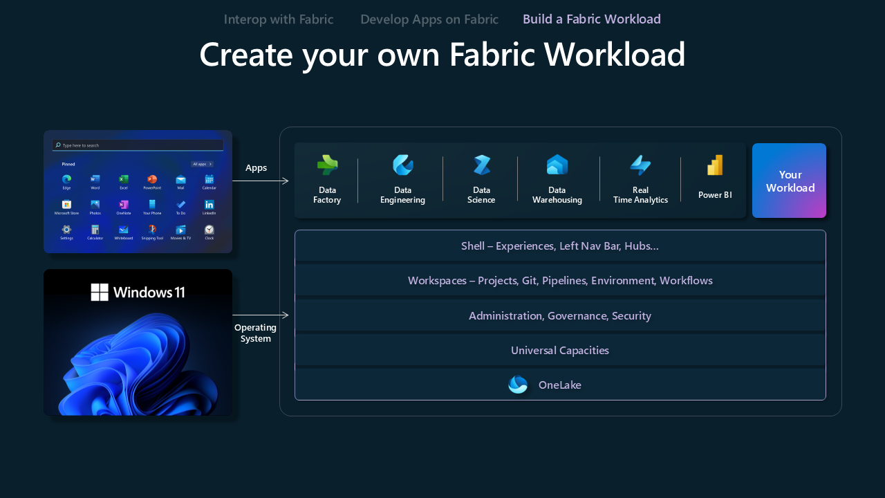 独自のファブリック ワークロードを作成する方法を示す図。