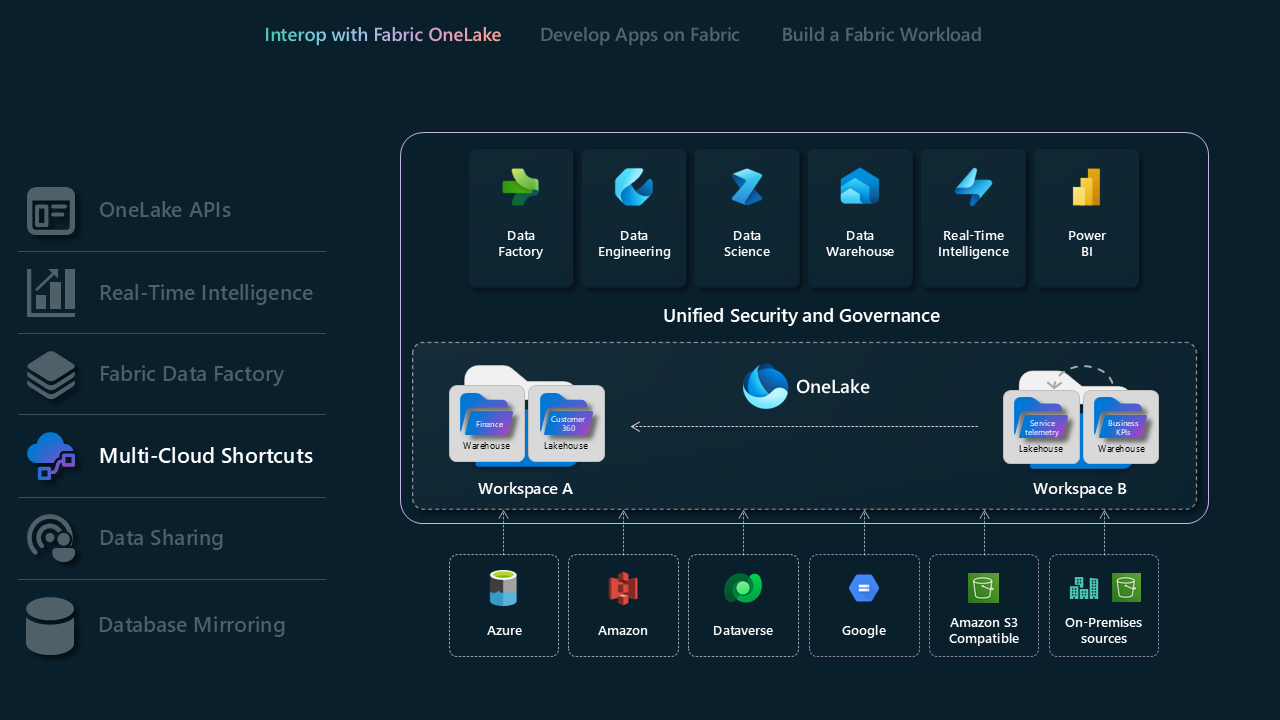 OneLake のマルチクラウド ショートカットを示す図。