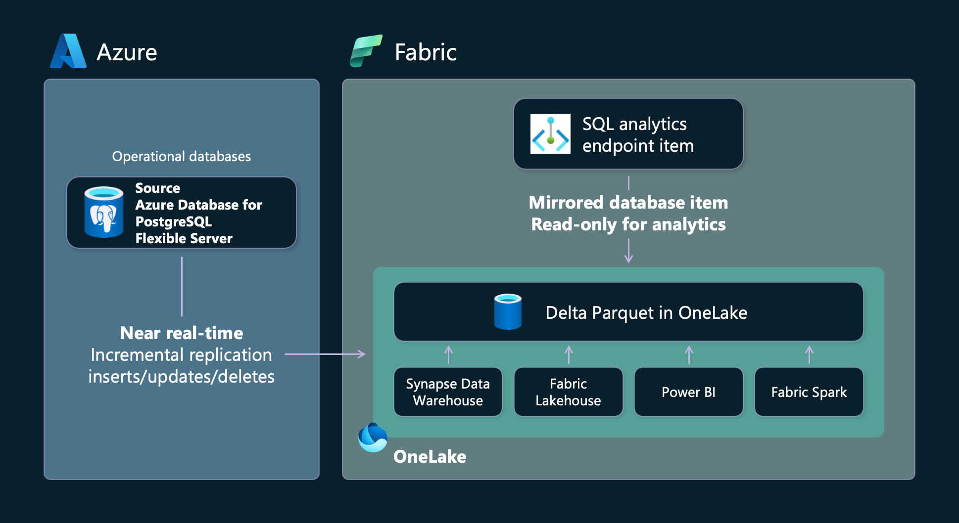Azure Database for PostgreSQL フレキシブル サーバー用の Fabric データベース ミラーリングのダイアグラム。