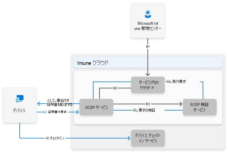 Microsoft クラウド PKI アーキテクチャの描画。