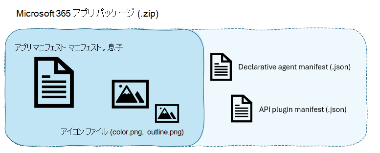 Microsoft 365 アプリ パッケージの構造を示す図: アプリ マニフェスト (.json ファイル) + .zip ファイルにラップされたアイコン (色とアウトライン .png ファイル)
