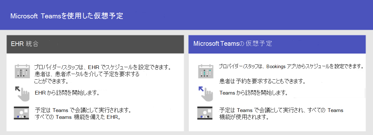 EHR システムとの統合とBookingsによる Teams の予定オプションを示す図。