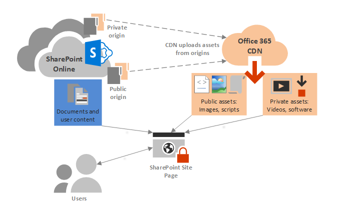 Microsoft 365 CDN の概念図。