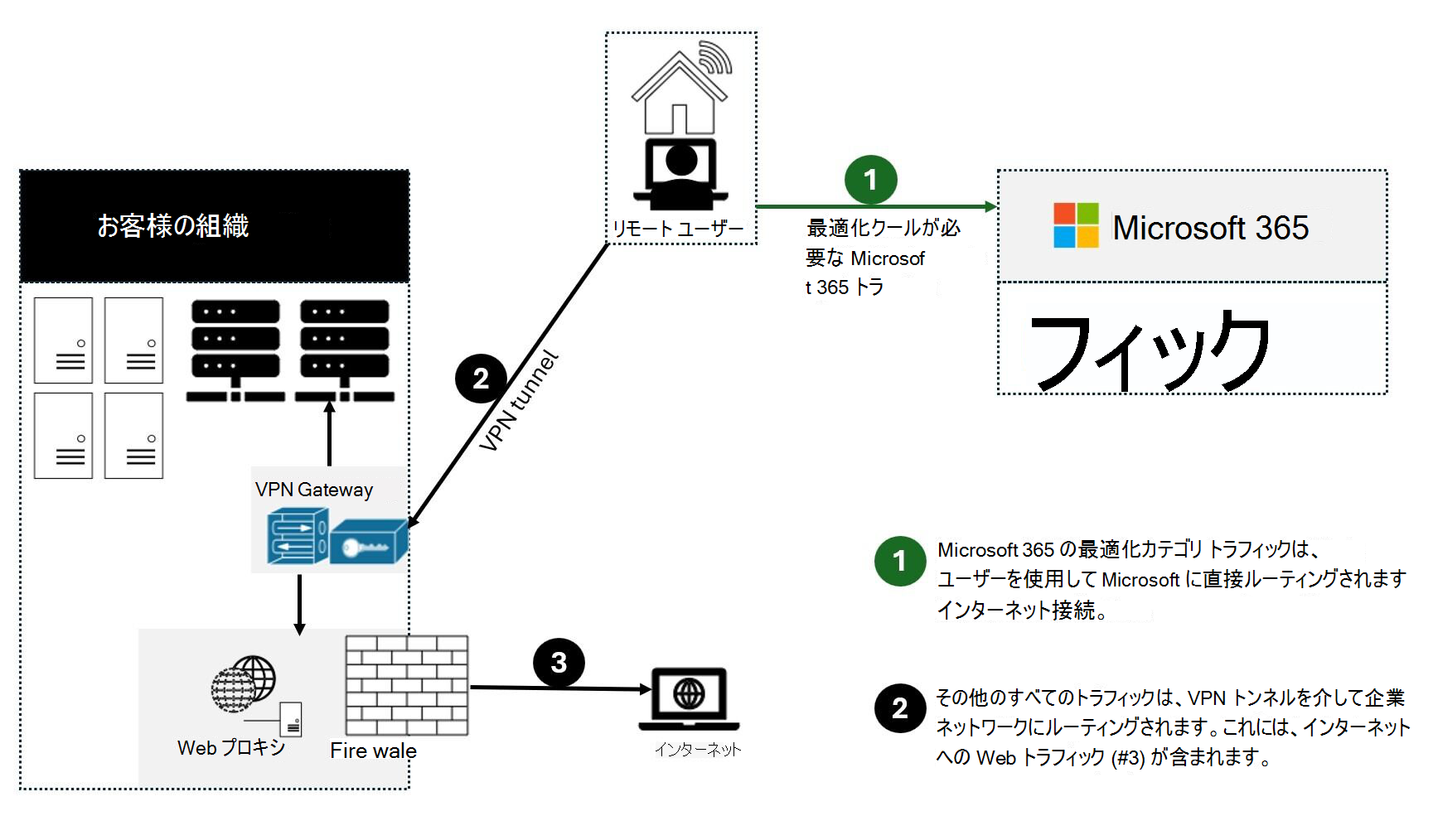 スプリット トンネル VPN ソリューションの詳細。