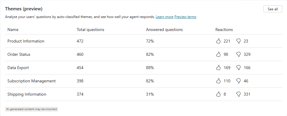 [分析] タブの [テーマ] リストのスクリーンショット。