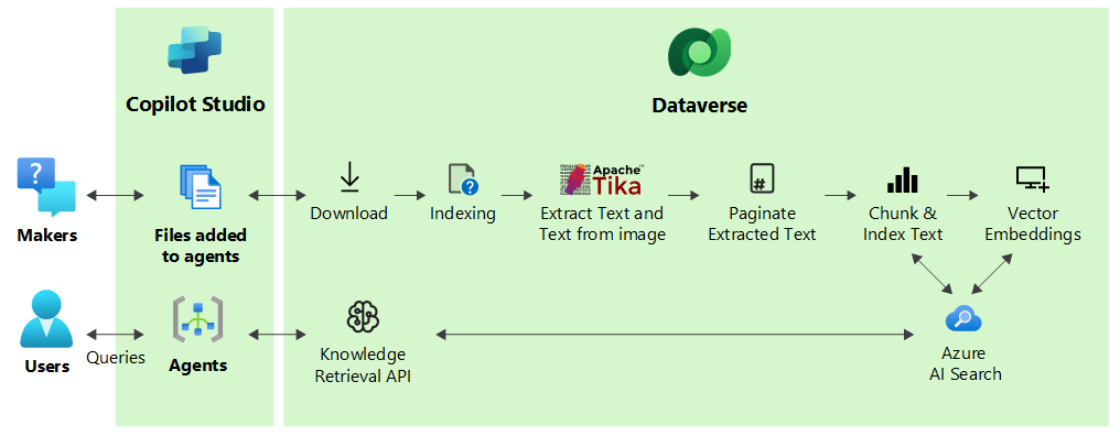 Graphic depicting the interactions between the makers of agents and the users of agents, and how knowledge sources retrieve information to be provided to the user.