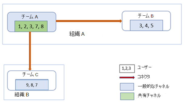 図は、organization A のチーム B と、チーム A として共有チャネルで共同作業しているorganization B のチーム C を示しています。