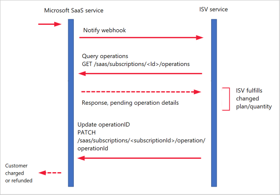 Microsoft Marketplace によって開始された更新プログラムの A P I 呼び出しを示す図。