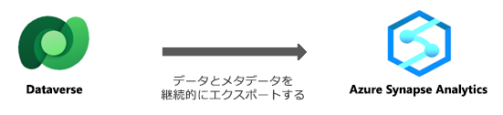 Azure Synapse Link の概要。