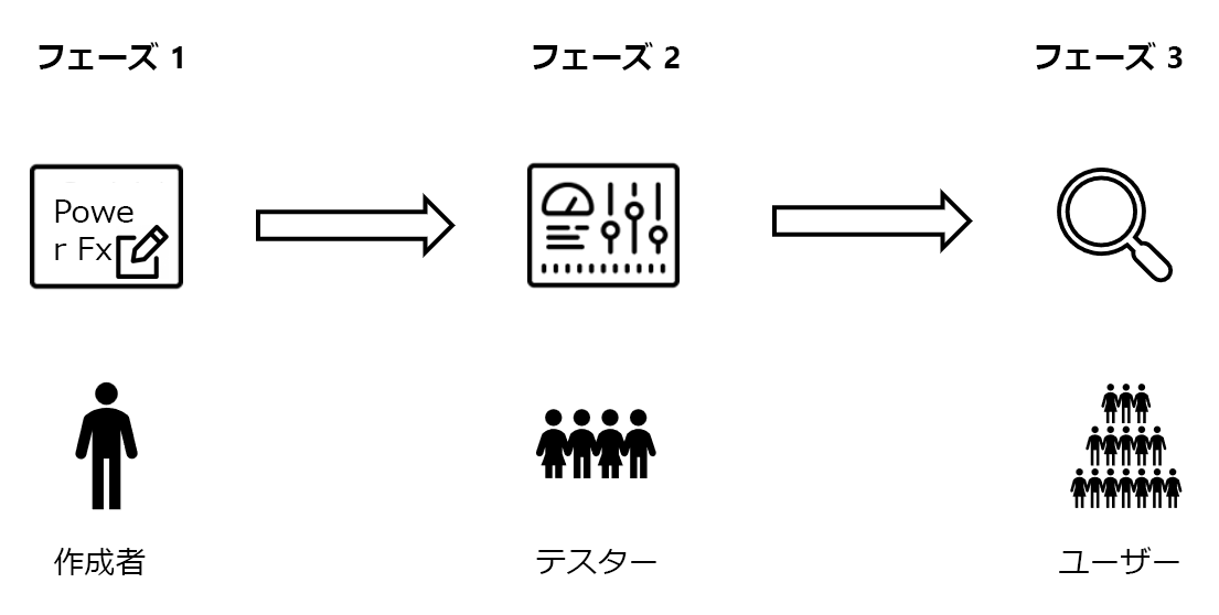 メーカーのフェーズ 1、テスト担当者向けのフェーズ 2、およびユーザーのフェーズ 3 を示す図。