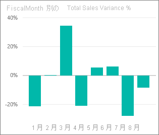 スクリーンショットは、会計月別の売上差異の合計 % グラフを示しています。