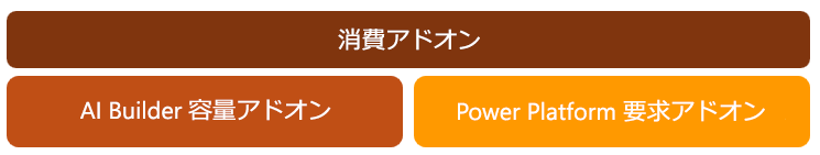Power Automate の消耗的アドオンのスクリーンショット。