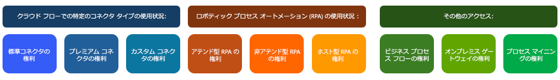ライセンス権利のスクリーンショット。