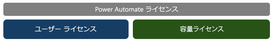 Power Automate ライセンスのスクリーンショット。
