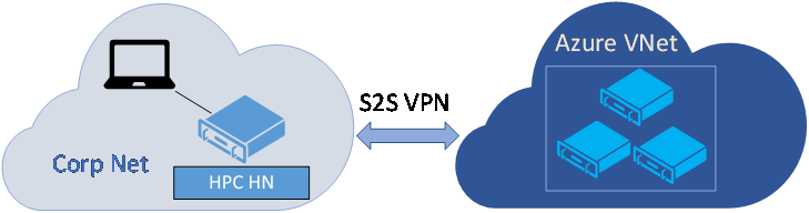図は、サイト間 V N によって Azure 仮想ネットワークに接続された H P H H N を持つ企業ネットワークを示しています。