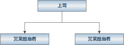 目標階層