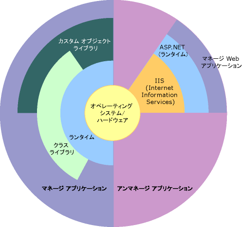 大規模アーキテクチャのマネージ コード
