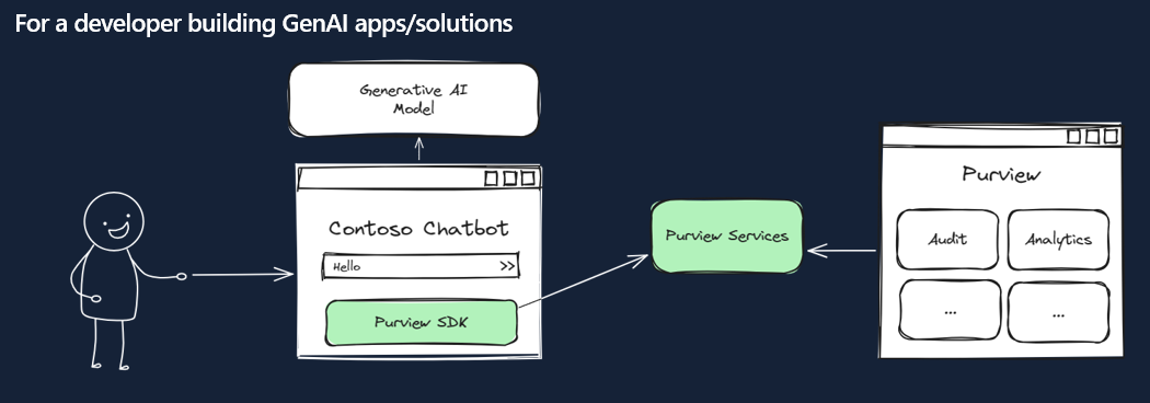 Conceptual view of building apps and solutions using the Purview API