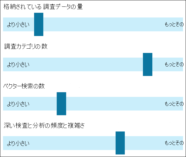 データ セキュリティ調査 (プレビュー) の SCU コスト インフルエンサー。
