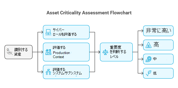資産の重要度を示すフローチャートのスクリーンショット。