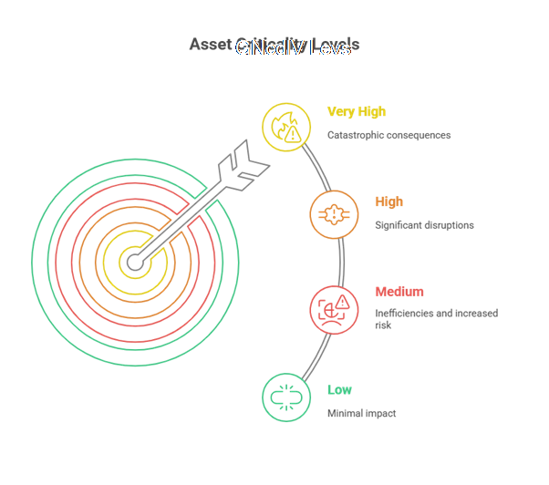 重要度レベルの図のスクリーンショット。