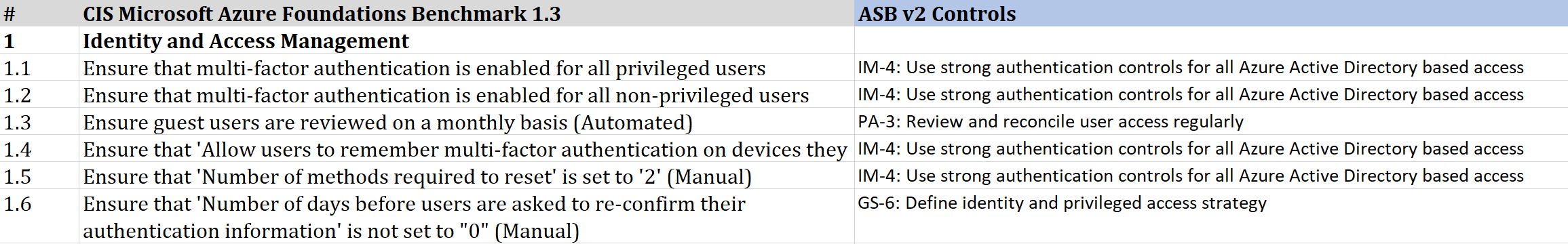 ASB と CIS ベンチマークの間のマッピング