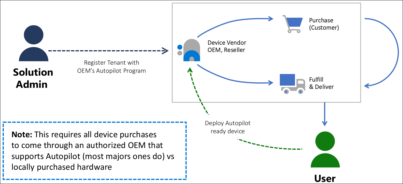 セキュリティで保護されたワークステーション レベル