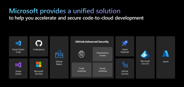 図は、統合されたクラウドへのコードの開発ソリューションを構成するテクノロジを示しています。