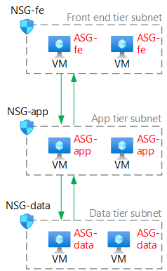 さまざまな仮想マシン ロールの個別のアプリケーション セキュリティ グループの参照アーキテクチャの例を示す図。