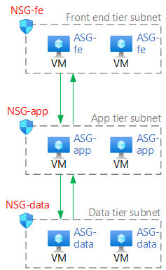 仮想マシン ロールをホストする各サブネットの専用ネットワーク セキュリティ グループの参照アーキテクチャの例を示す図。