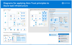 Azure IaaS へのゼロ トラスト原則の適用のサムネイル画像。