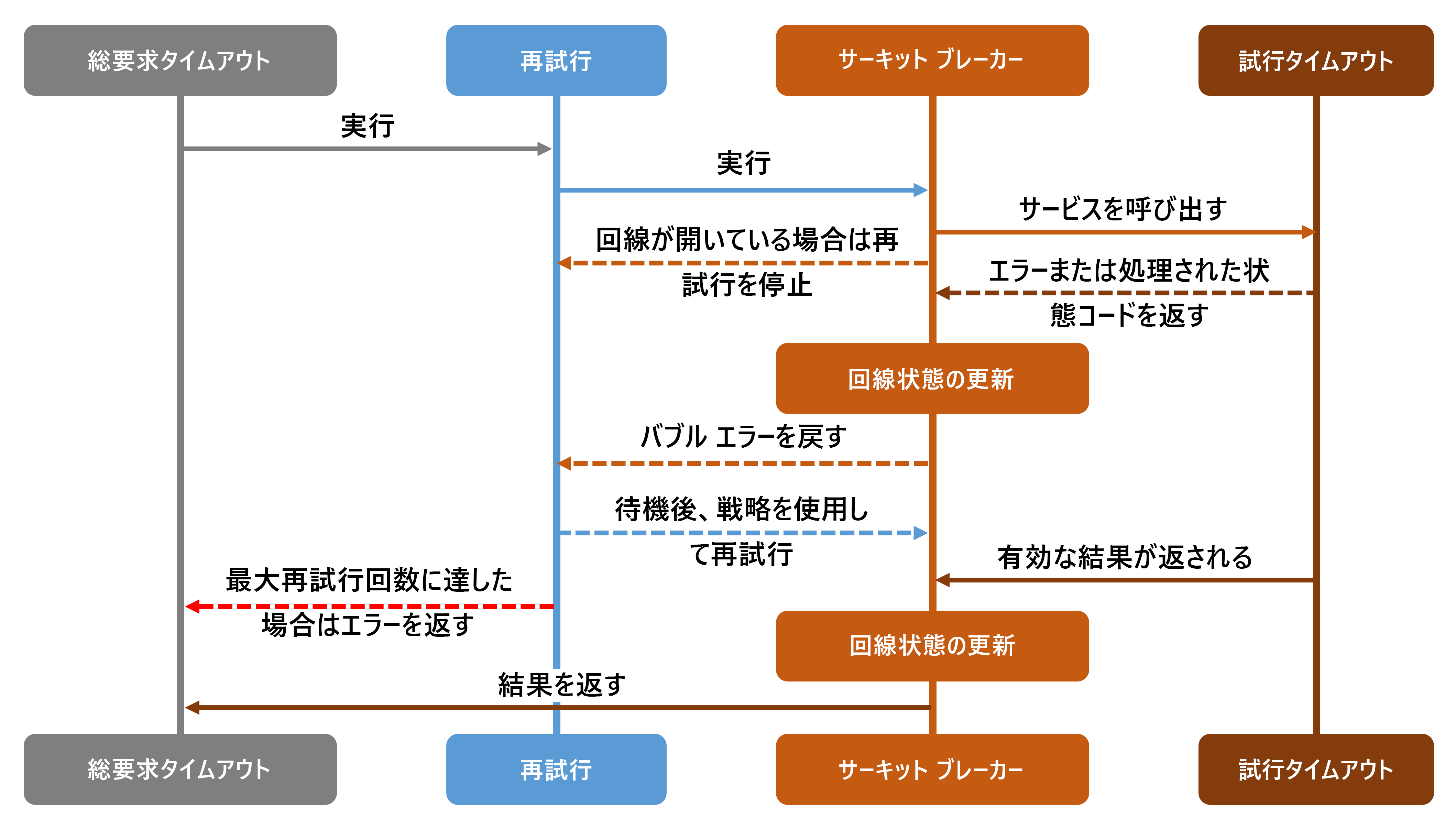 回復性戦略を使用したアプリケーション内のイベントのフローを示すシーケンス図。